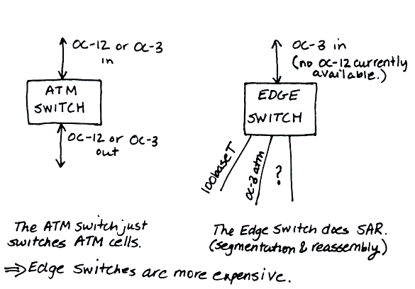 ATM Switch vs. Edge Switch