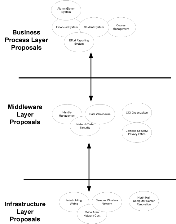 Sketch of relationships among IT proposals in the business process, middleware, and infrastructure layers.